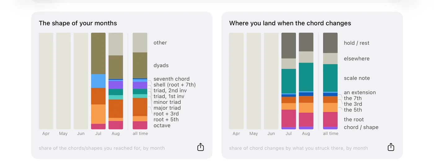 Two stacked bar charts by month: “The shape of your months”, breaking down triads, sevenths, dyads and octaves, and “Where you land when the chord changes”, breaking down root, 3rd, 5th, 7th and scale notes.